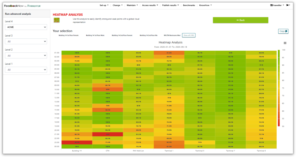 Heatmap Analysis